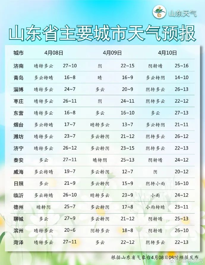 山东多地气温一路高歌，最高气温将达27℃