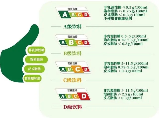饮料有了“营养选择”分级标识，给孩子挑选饮品应注意这些