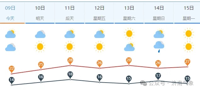 气温起伏较大！济南最新预报，接下来还有雨……