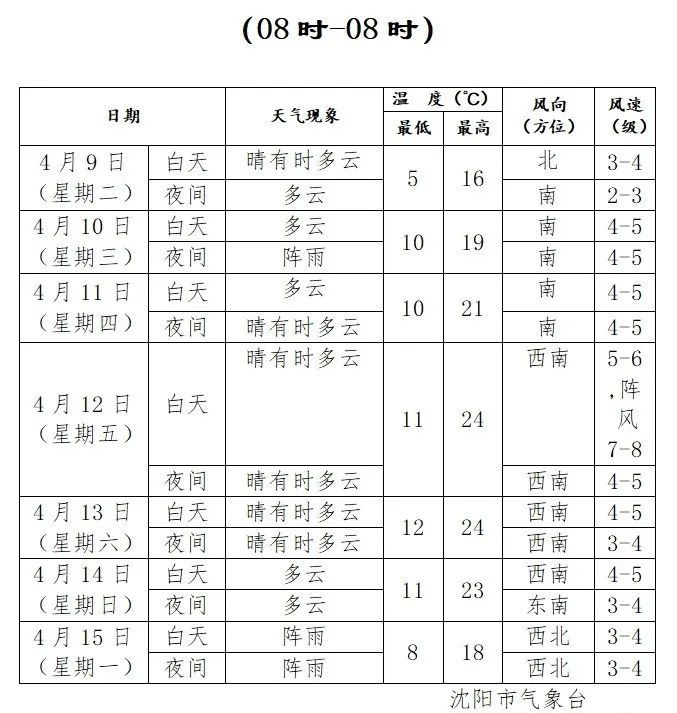就在今天！沈阳正式进入……跟往年相比有所提前！