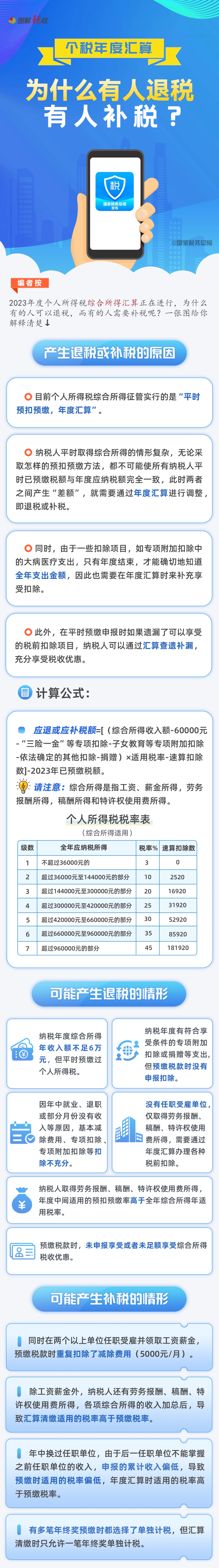 个税年度汇算进行中！为啥有人退税、有人补税？一图读懂