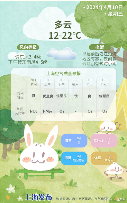 明天上海白天阳光在线，夜间有弱降水，气温在12~22℃之间