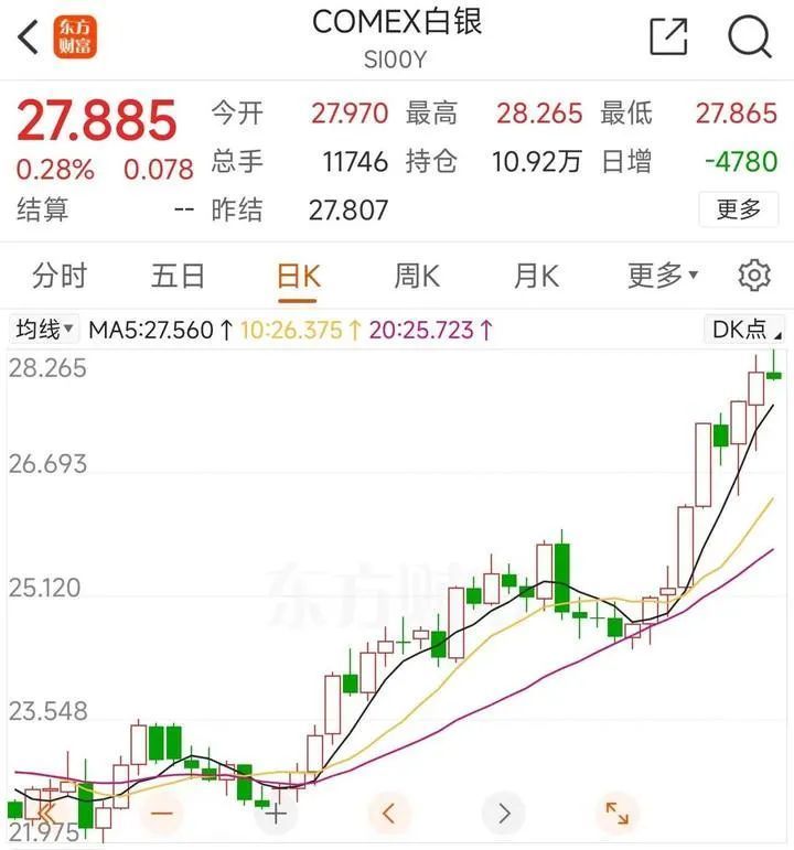 涨幅比黄金还猛，白银为啥也狂飙？