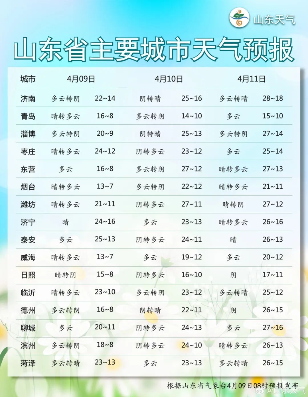气温起伏较大！济南最新预报，接下来还有雨……