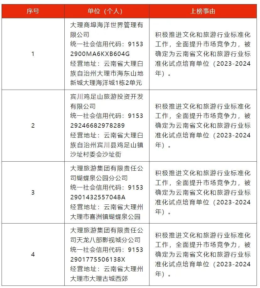 云南多地文旅局发布旅游“红黑榜”