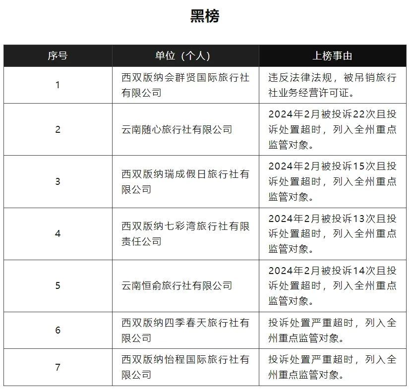 云南多地文旅局发布旅游“红黑榜”