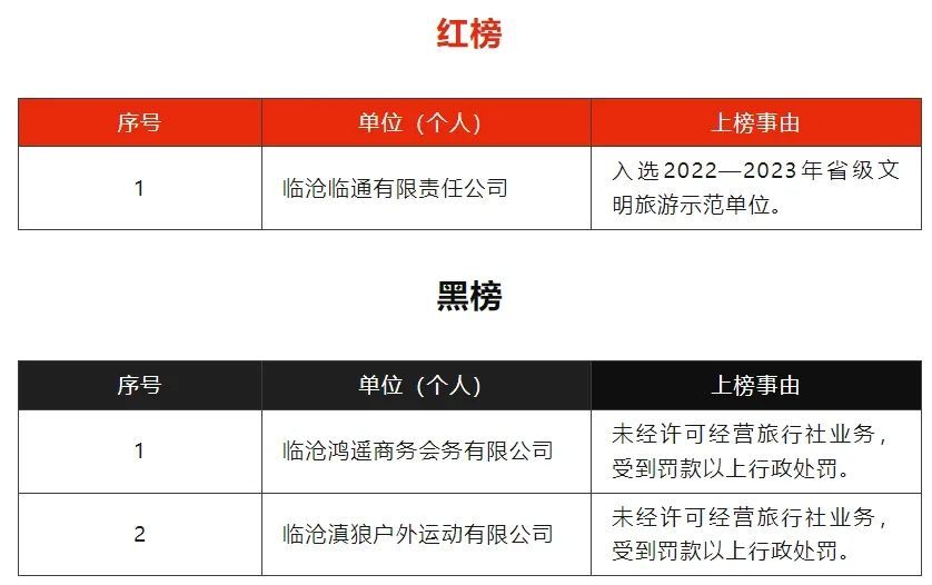 云南多地文旅局发布旅游“红黑榜”