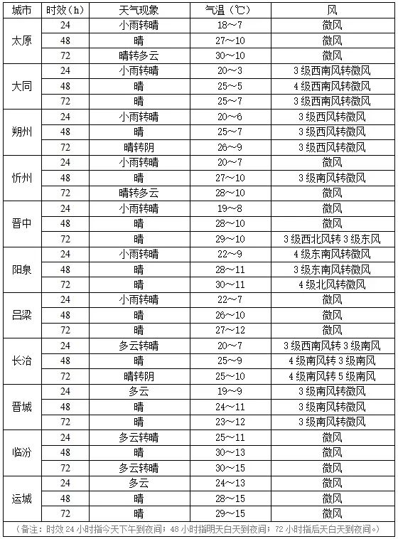 初夏感扑面而来 4月11日太原气温直冲30℃! 初夏感扑面而来 4月11日太原气温直冲30℃!