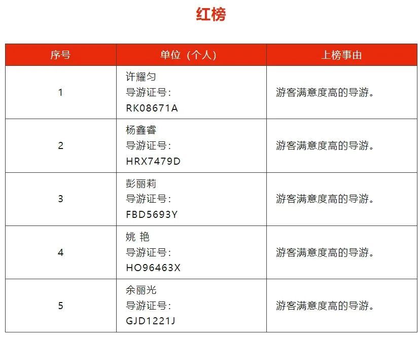 云南多地文旅局发布旅游“红黑榜”