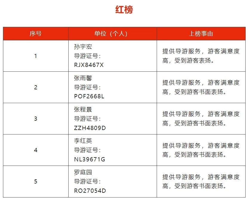 云南多地文旅局发布旅游“红黑榜”