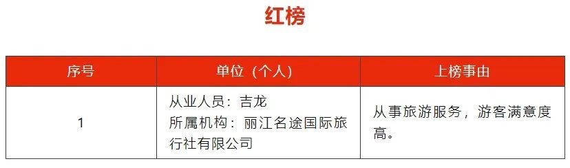 云南多地文旅局发布旅游“红黑榜”