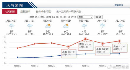 才4月成都就要热到33度 才4月成都就要热到33度