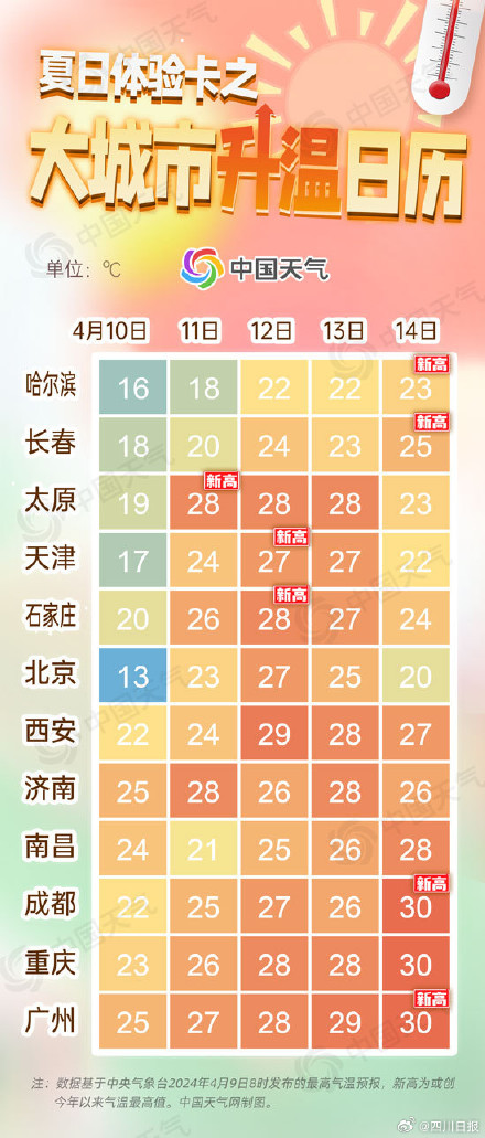 才4月成都就要热到33度 才4月成都就要热到33度