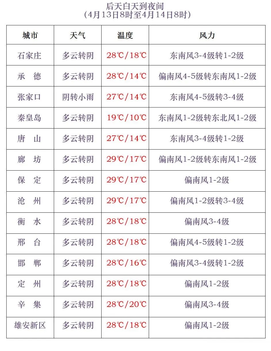29℃！河北开启升温模式！后天雨又来……