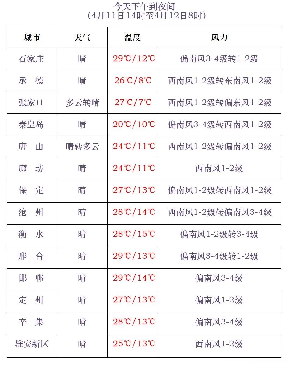 29℃！河北开启升温模式！后天雨又来……