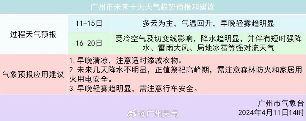 广州周末直冲31℃!下周“暴雨+冰雹+大风”返场 广州周末直冲31℃!下周“暴雨+冰雹+大风”返场