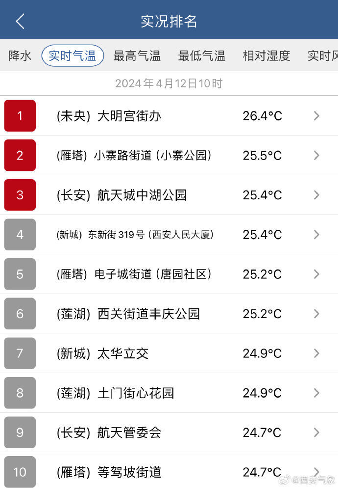 雷阵雨、阵风、局地冰雹!西安人警惕... 雷阵雨、阵风、局地冰雹!西安人警惕...