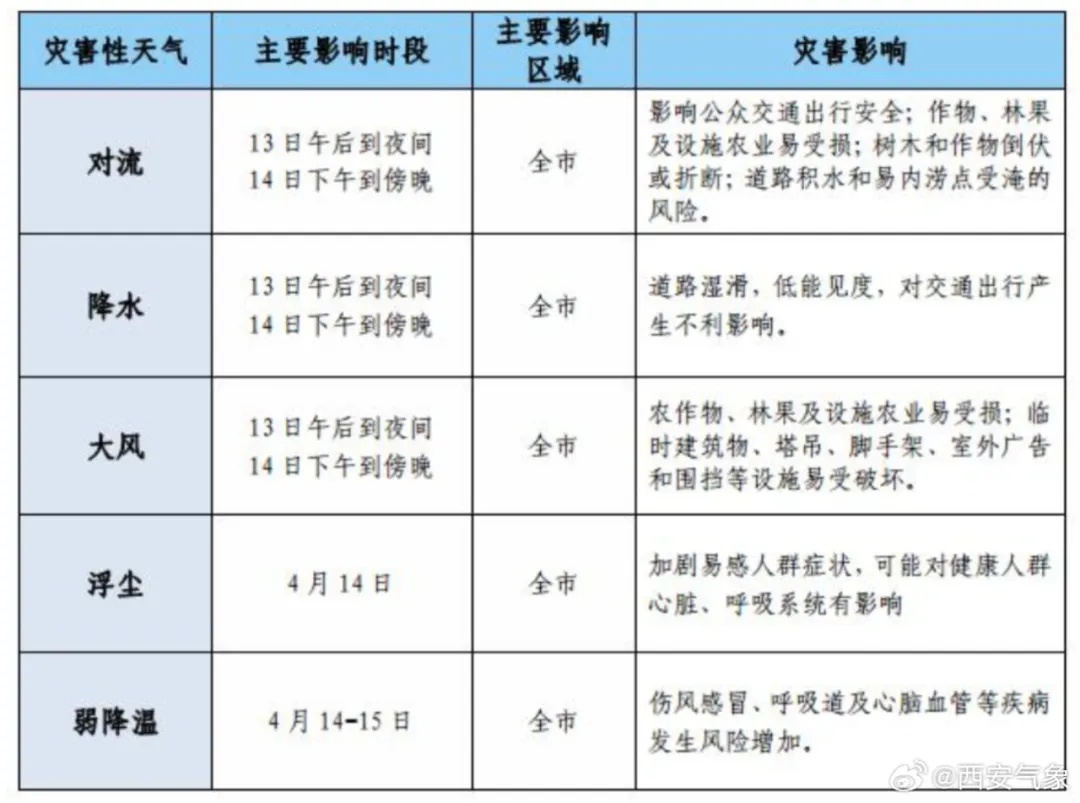 雷阵雨、阵风、局地冰雹!西安人警惕... 雷阵雨、阵风、局地冰雹!西安人警惕...