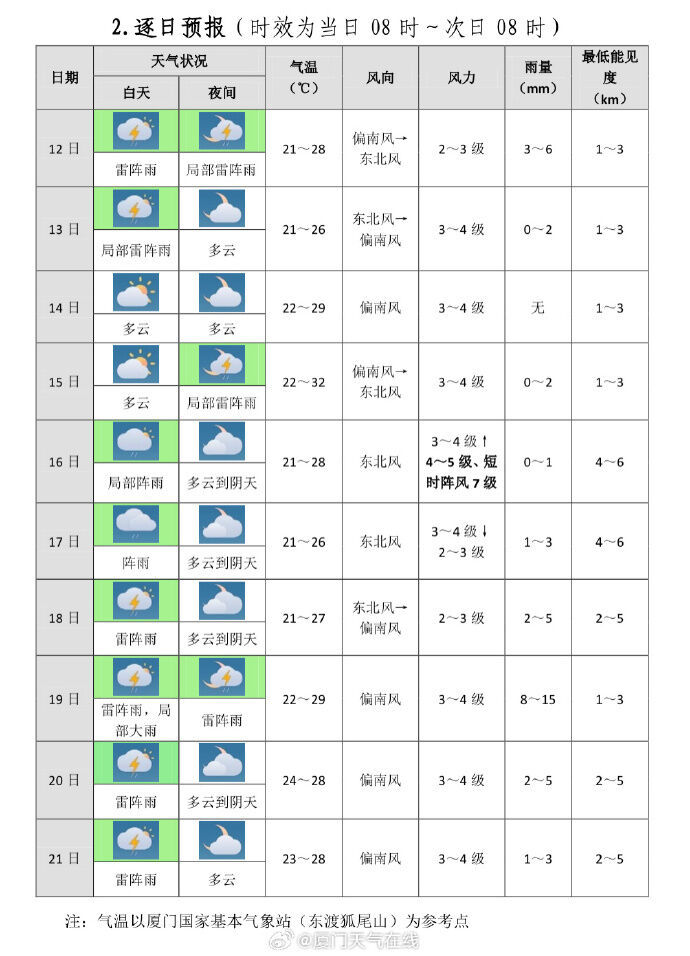 雷阵雨!大雨暴雨!福建今起连下10天雨雨雨!气温直冲35℃ 雷阵雨!大雨暴雨!福建今起连下10天雨雨雨!气温直冲35℃