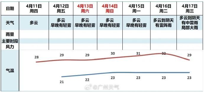 广州周末直冲32℃！暴雨+冰雹+雷雨大风即将返场