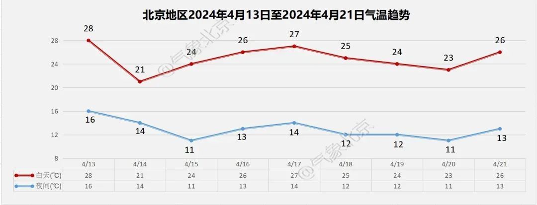 北京有雾有雨有大风！午后阵风六级！明天会晴吗？