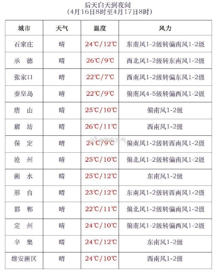 雷暴大风或冰雹！雨还没完！河北这些地方警惕→