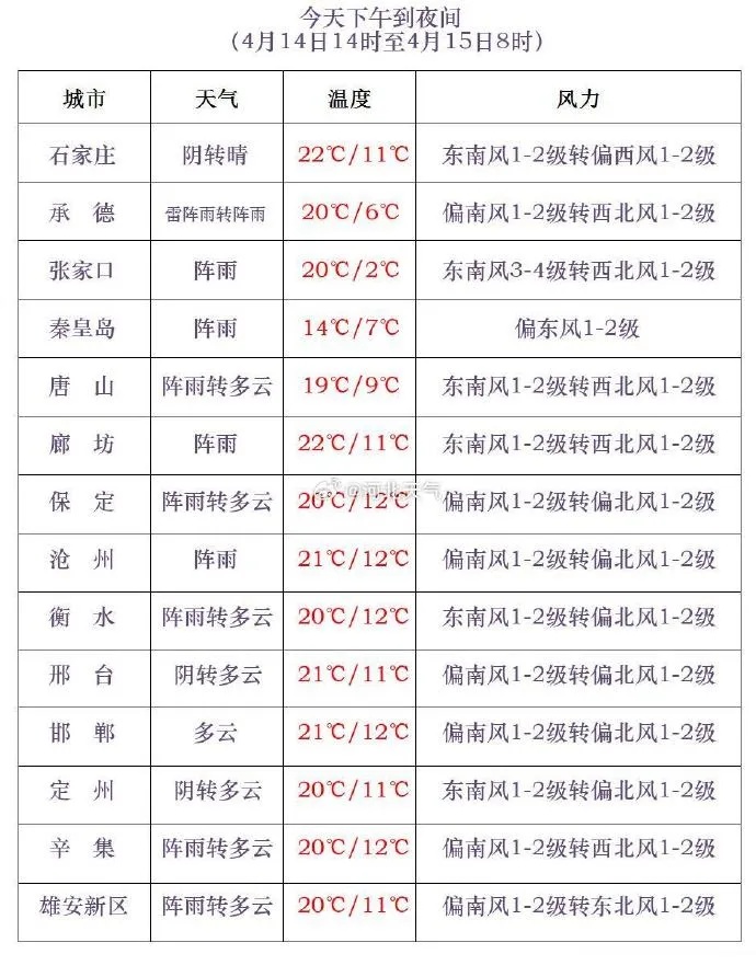 雷暴大风或冰雹！雨还没完！河北这些地方警惕→