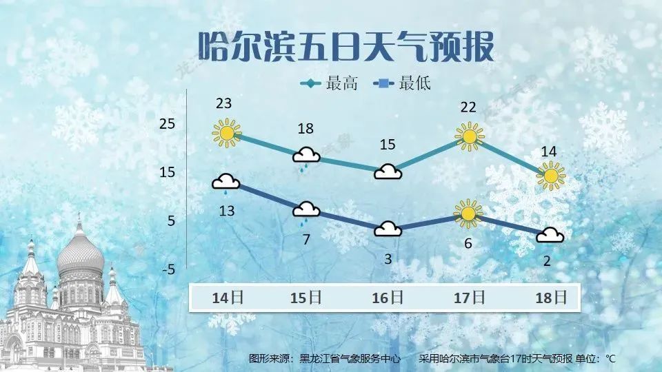 黑龙江有暴雪？对，你没看错……