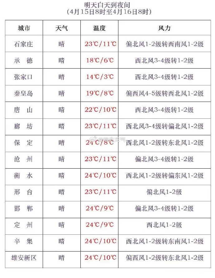 雷暴大风或冰雹！雨还没完！河北这些地方警惕→