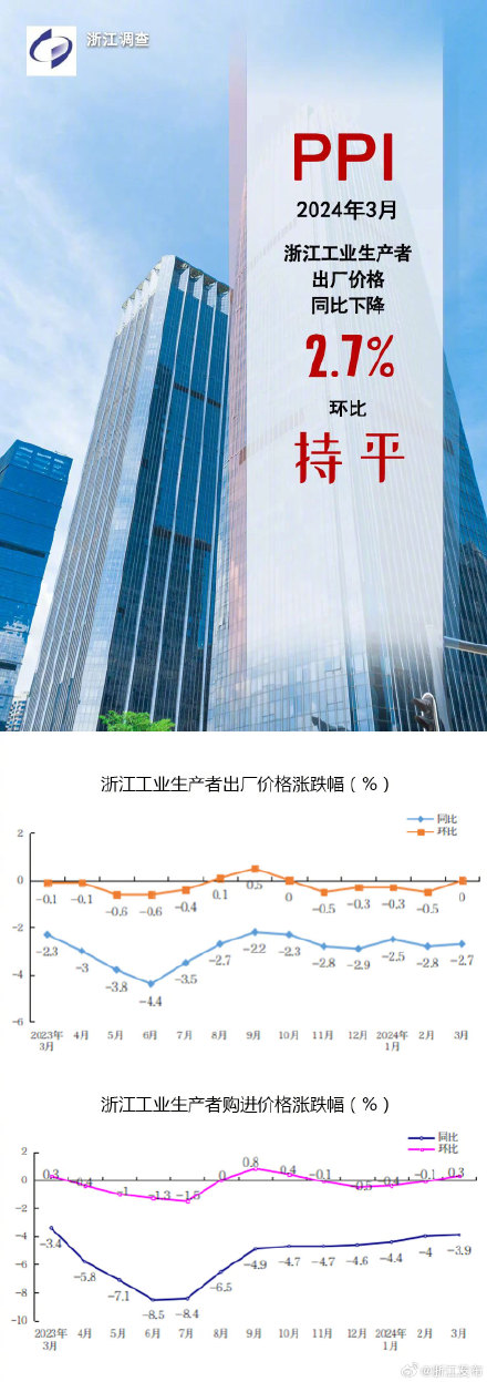 3月份浙江CPI同比上涨0.1%，PPI同比下降2.7%
