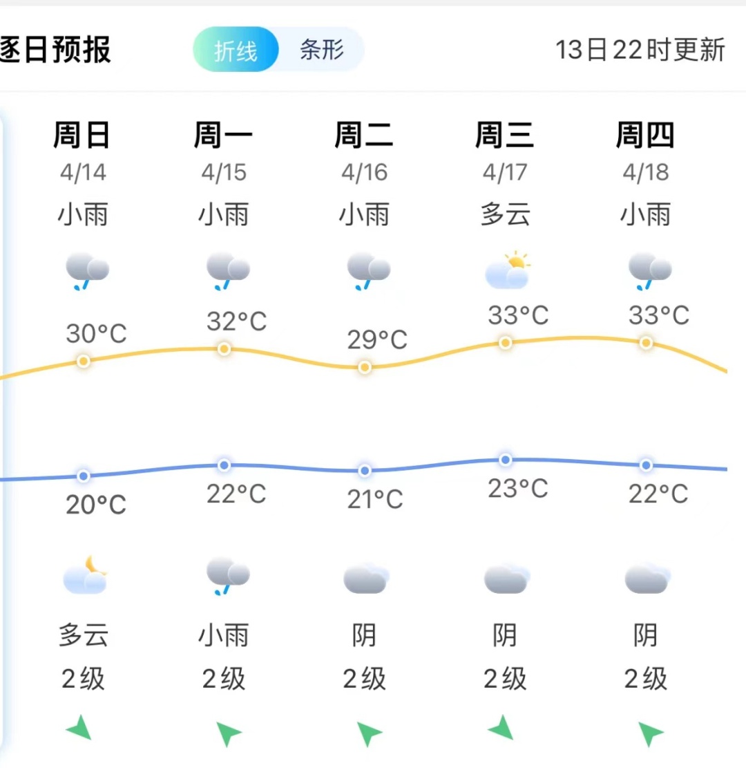 直冲33℃！福州天气即将大反转！