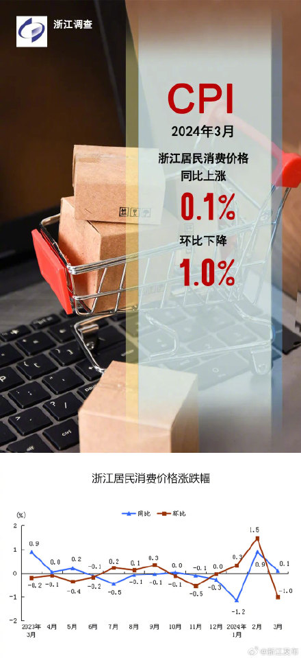 3月份浙江CPI同比上涨0.1%，PPI同比下降2.7%