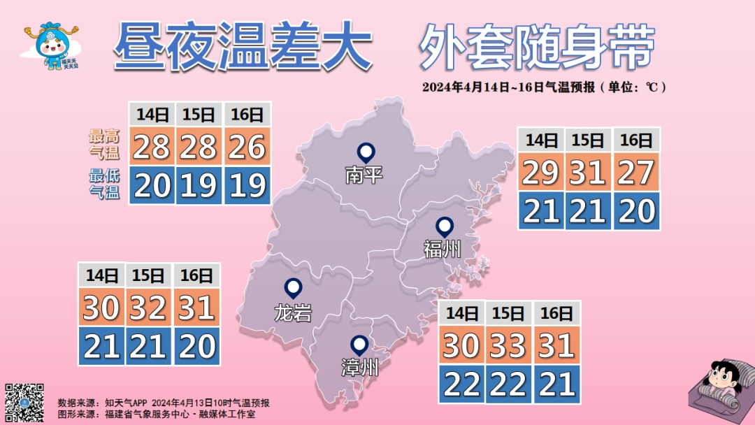 直冲33℃！福州天气即将大反转！