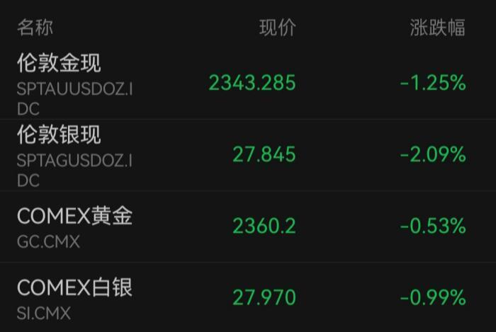 疯狂的黄金再次出现回调,现在该买还是卖? 疯狂的黄金再次出现回调,现在该买还是卖?