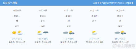 今天上海阳光回归，最高气温飙升至27℃！本周晴雨相间，温度适宜