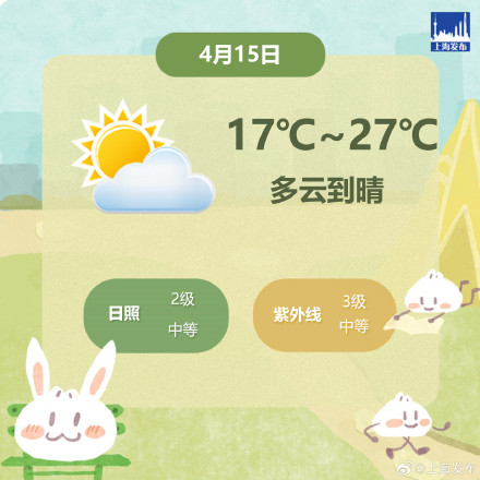 今天上海阳光回归，最高气温飙升至27℃！本周晴雨相间，温度适宜