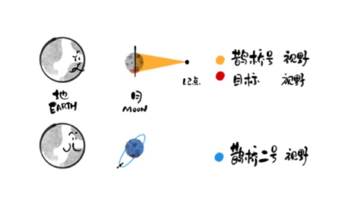 鹊桥，独家揭秘！