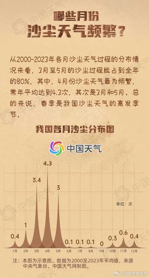 北京沙尘明显减弱，北部地区已达2级良水平