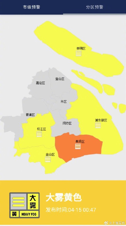 今天上海阳光回归，最高气温飙升至27℃！本周晴雨相间，温度适宜