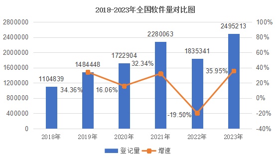 登记量创近5年新高!一组数据看2023年软件版权登记情况 登记量创近5年新高!一组数据看2023年软件版权登记情况