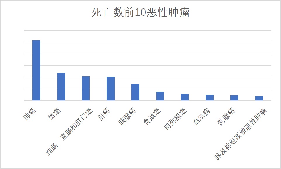 绍兴十大高发癌症,公布! 绍兴十大高发癌症,公布!