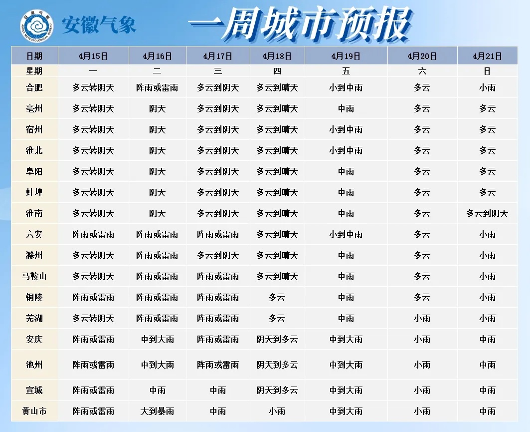 今天下午到安徽！雷暴大风！天气反转！