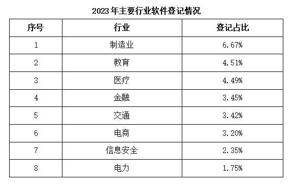 登记量创近5年新高!一组数据看2023年软件版权登记情况 登记量创近5年新高!一组数据看2023年软件版权登记情况