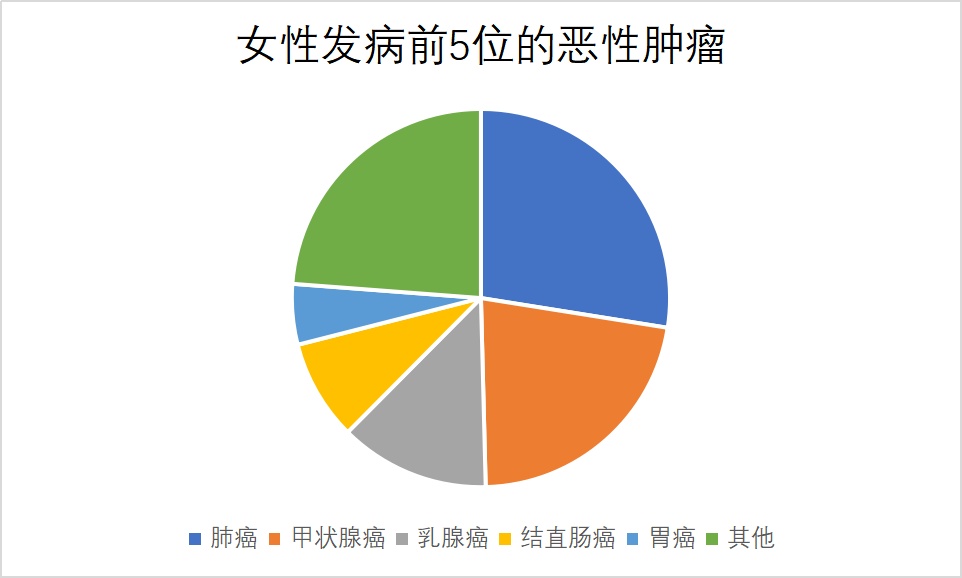 绍兴十大高发癌症,公布! 绍兴十大高发癌症,公布!