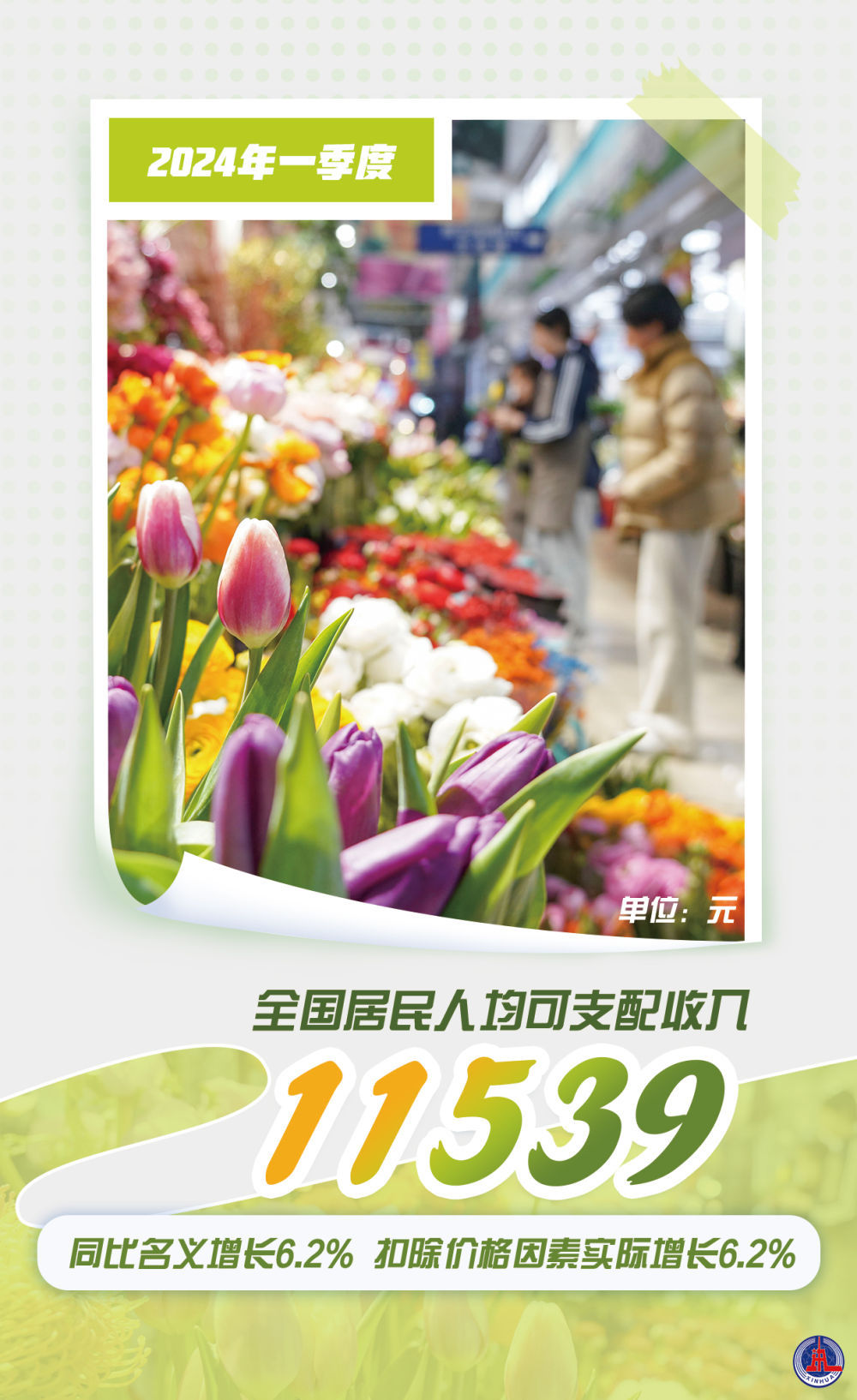 2024年一季度中国GDP同比增长5.3% 2024年一季度中国GDP同比增长5.3%