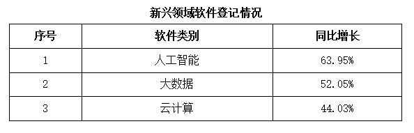 登记量创近5年新高!一组数据看2023年软件版权登记情况 登记量创近5年新高!一组数据看2023年软件版权登记情况