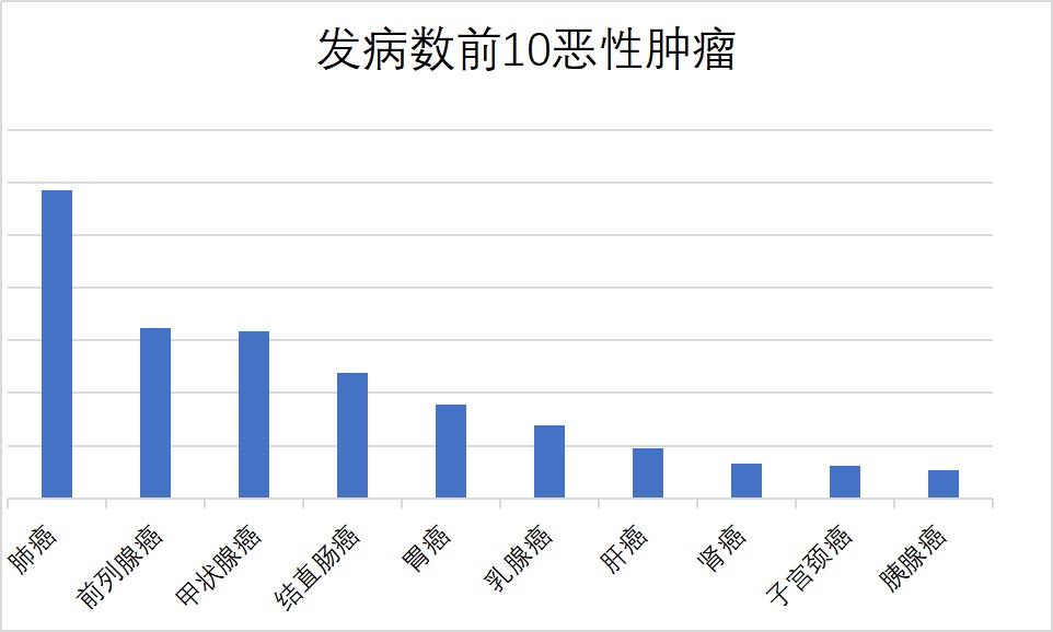 绍兴十大高发癌症,公布! 绍兴十大高发癌症,公布!