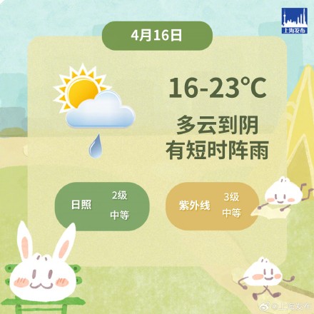 上海今天有短时阵雨飘落，最高气温23℃，未来几天雨日依旧多