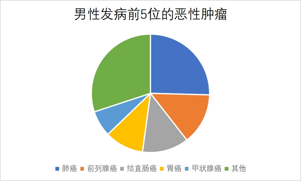 绍兴十大高发癌症,公布! 绍兴十大高发癌症,公布!