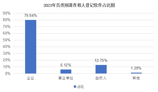 登记量创近5年新高!一组数据看2023年软件版权登记情况 登记量创近5年新高!一组数据看2023年软件版权登记情况